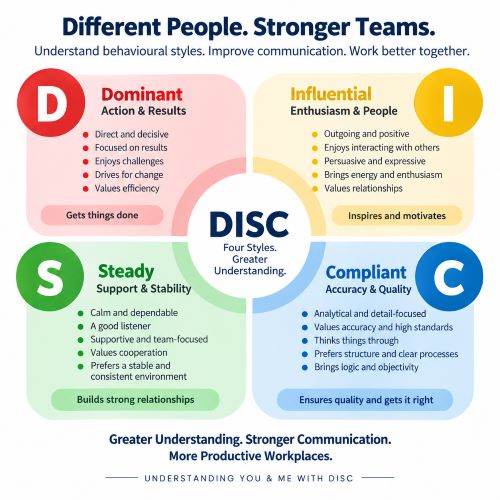 DISC training infographic showing the four behavioural styles: Dominant, Influential, Steady and Compliant