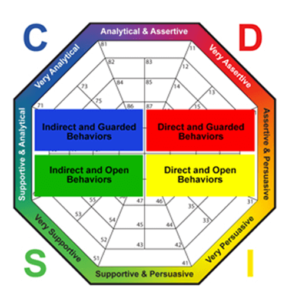 DISC and Behaviour Styles